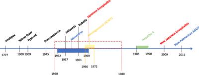 The US Military Commitment to Vaccine Development: A Century of Successes and Challenges